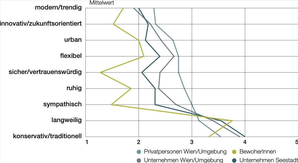 Wie stark treffen die genannten Eigenschaften auf die Seestadt zu? Auf einer Skala von 1 (sehr zutreffend) – 5 (gar nicht zutreffend)